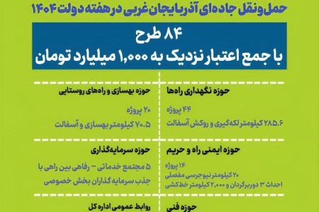 بهره‌برداری از ۸۴ طرح راهداری با اعتباری نزدیک به هزار میلیارد تومان در آذربایجان‌غربی